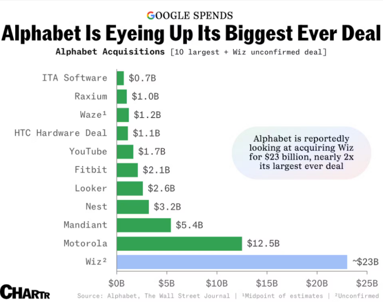Крупнейшие покупки Alphabet