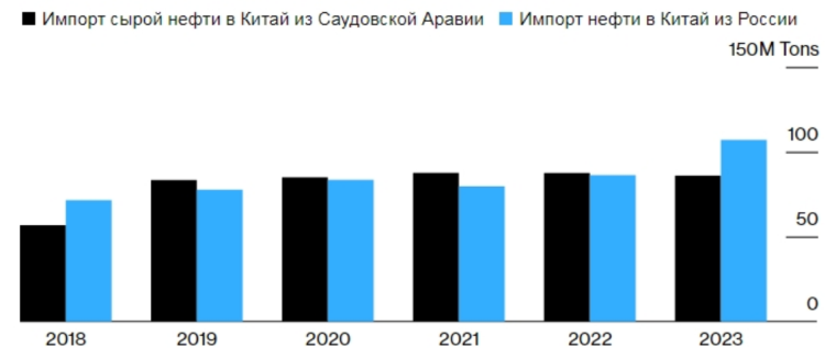 Експорт нафти РФ до Китаю 2018-2023 рр., млн т
