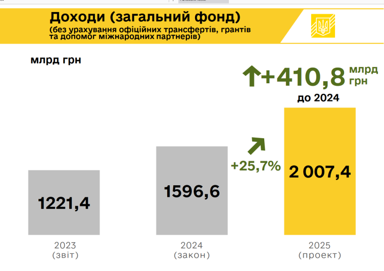 Доходы общего фонда в проекте государственного бюджета в 2025 г.