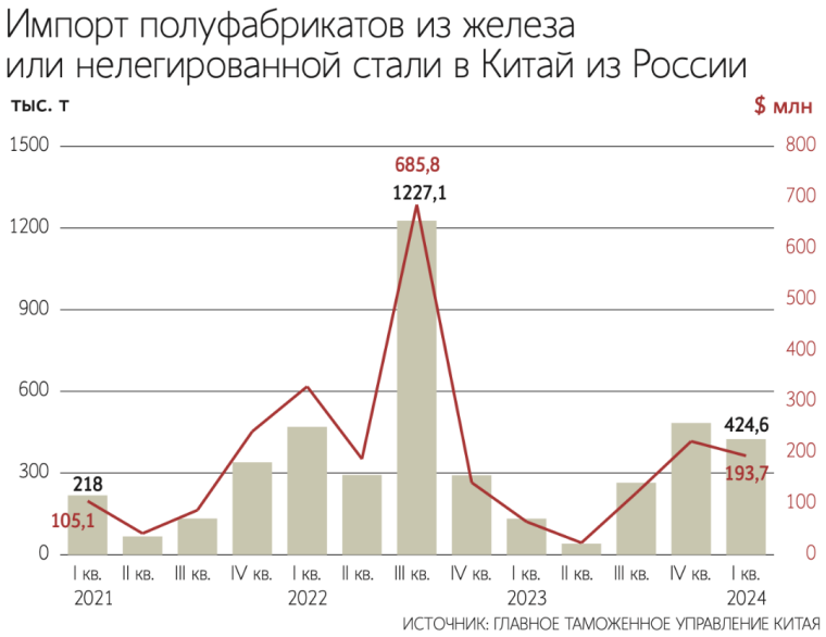 кспорт напівфабрикатів із чорних металів з РФ до Китаю у 2021-2024 р.р.