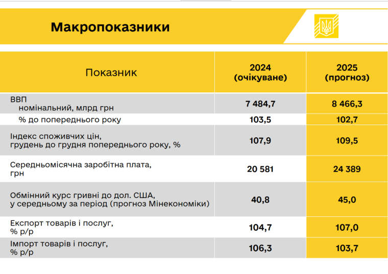 Макропоказники проєкту держбюджету-2025