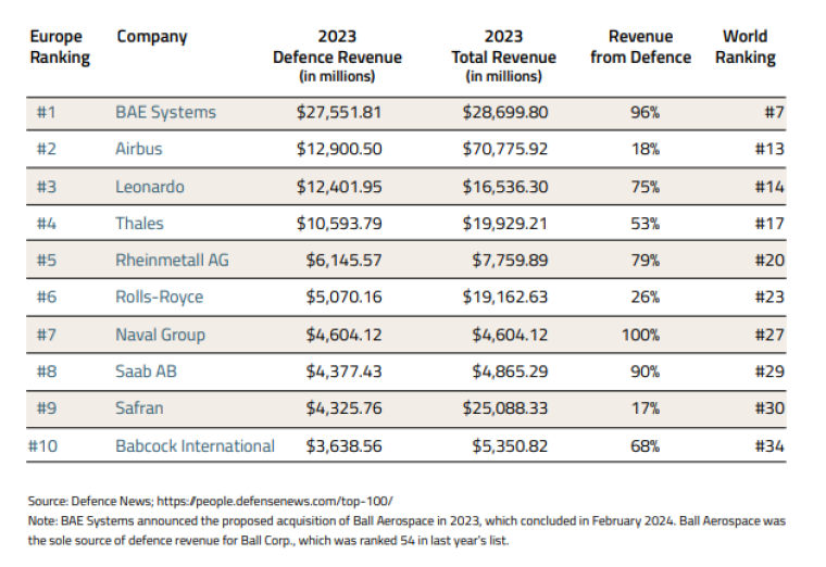 Топ-10 оборонных компаний Европы в 2023 г.