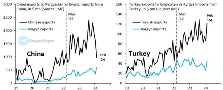 Динаміка експорту товарів Китаю та Туреччини до Киргизстану