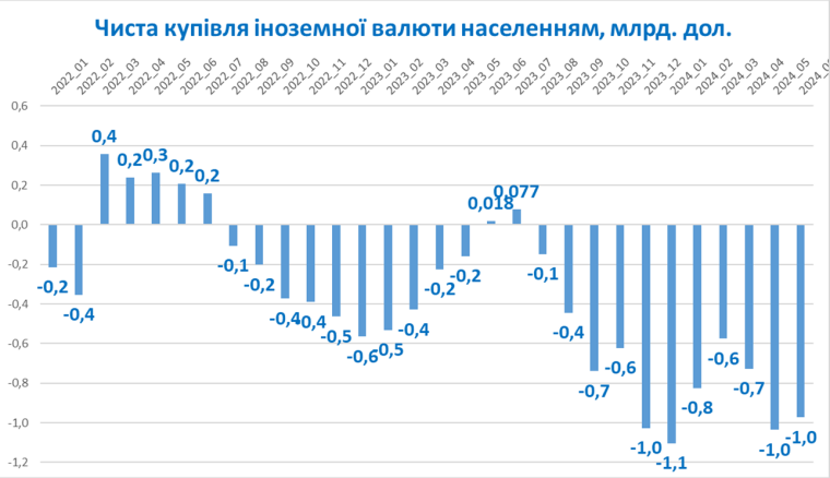 Чиста купівля іноземної валюти населенням у 2022—2024 рр. млрд $