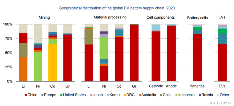 Географічний розподіл глобального ланцюга постачання акумуляторів для електромобілів у 2023 р.