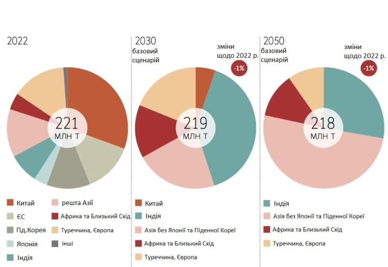 Зміни у структурі експорта вугілля РФ до 2050 р.