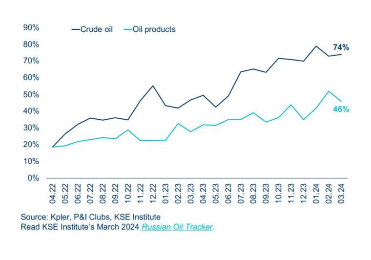 Графік:  Російський морський експорт нафти і нафтопродуктів