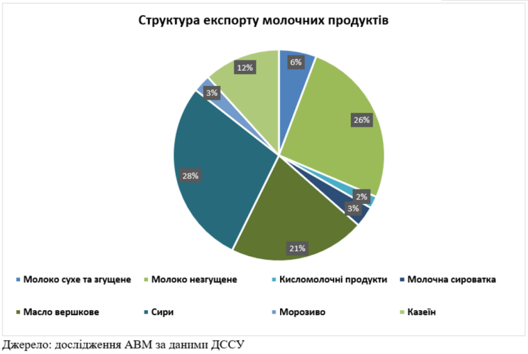 Структура експорта молочных продуктов