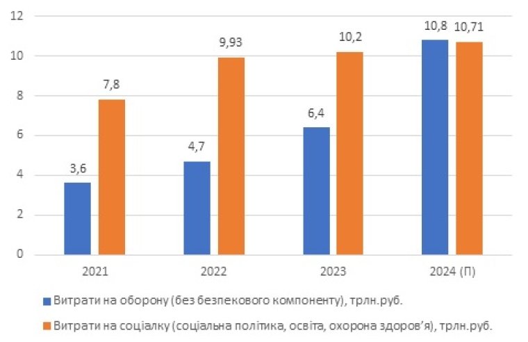 Витрати федерального бюджету РФ на оборону та соціалку у 2021-2024 рр., трлн руб.