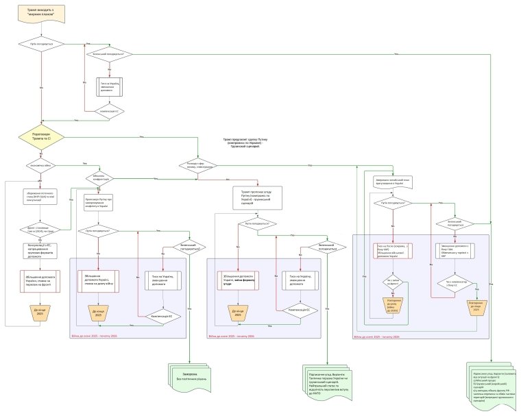 схема варантів розвитку подій в Україні в 2025 році