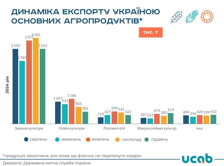 График экспорта Украиной основных агропродуктов