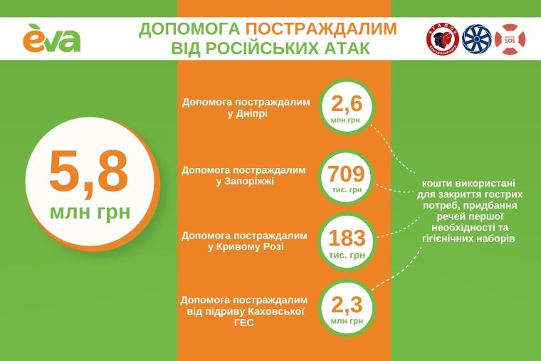 Допомога від EVA постраждалим від російських атак