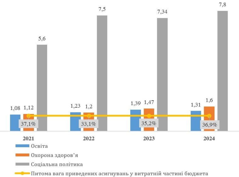 Витрати на соціально важливі напрямки у 2021-2024 рр., трлн.руб.