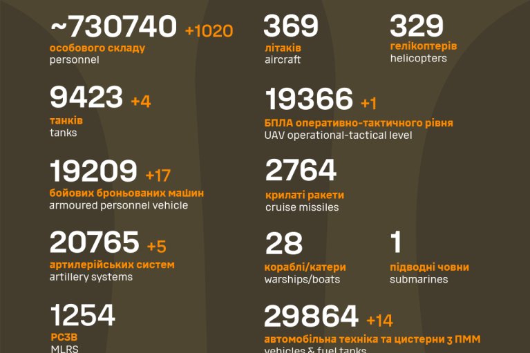 Враг на поле боя потерял уже более 730 тысяч армейцев