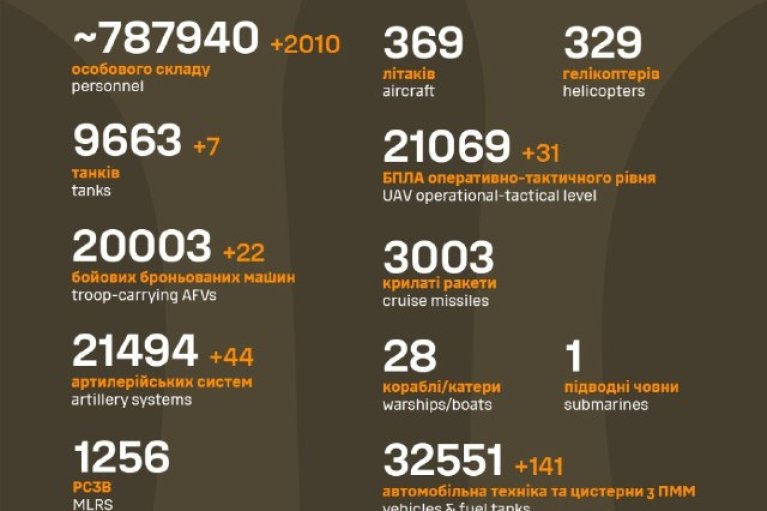 За сутки оккупанты потеряли более 2 000 бойцов, 44 артсистемы и танки, — Генштаб ВСУ