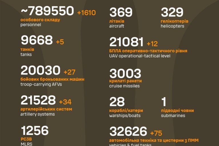 Мінус 1610 солдатів та 34 артсистеми: втрати росіян на фронті за добу