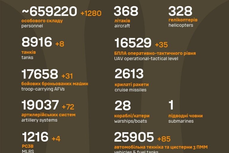 За добу росармія недорахувалася 1 280 солдат та понад 70 артсистем