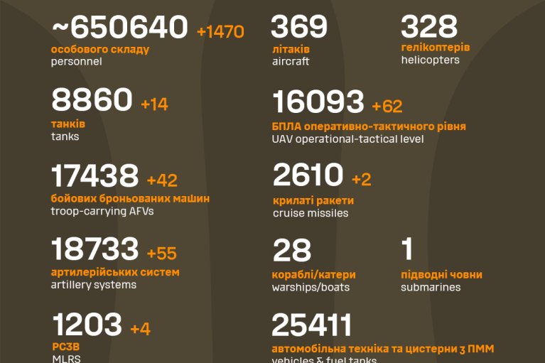 Окупанти з початку війни втратили вже майже 651 тисячу армійців