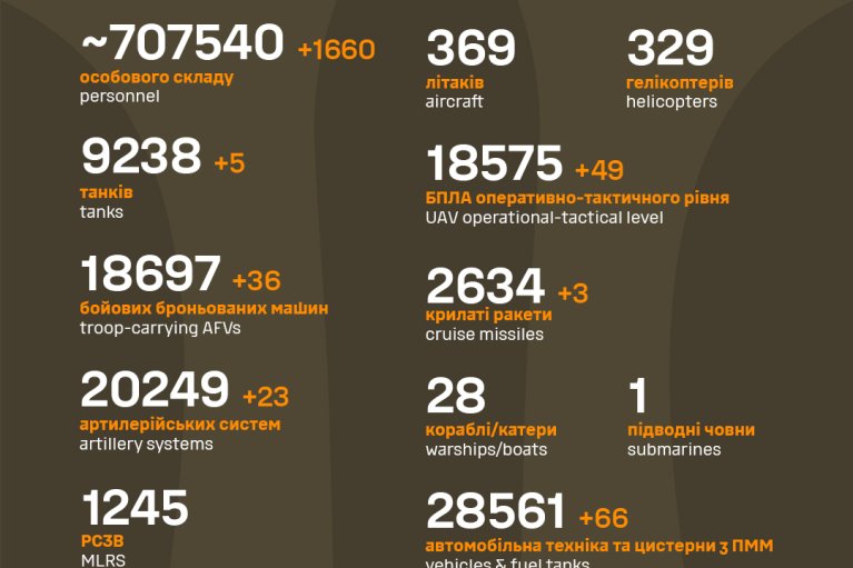 ВСУ уничтожили за время войны 707 540 бойцов росармии