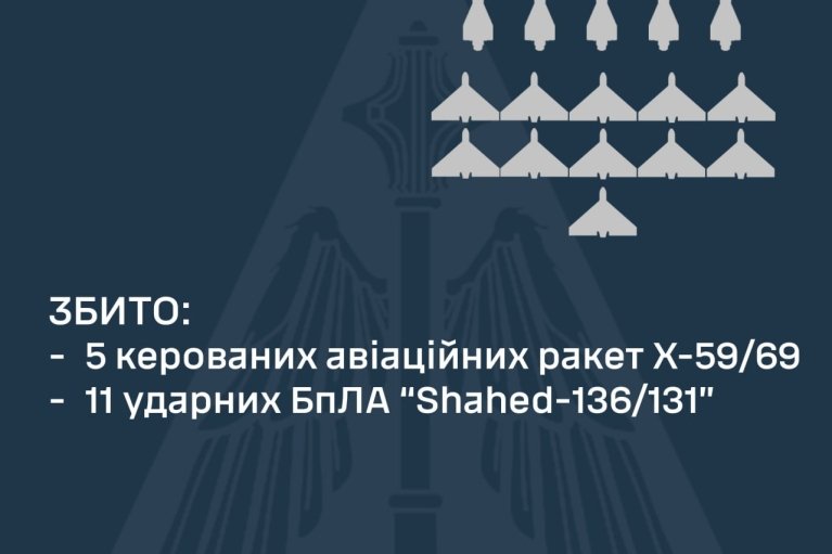 Воздушные силы уничтожили ночью 5 вражеских ракет и 11 беспилотников