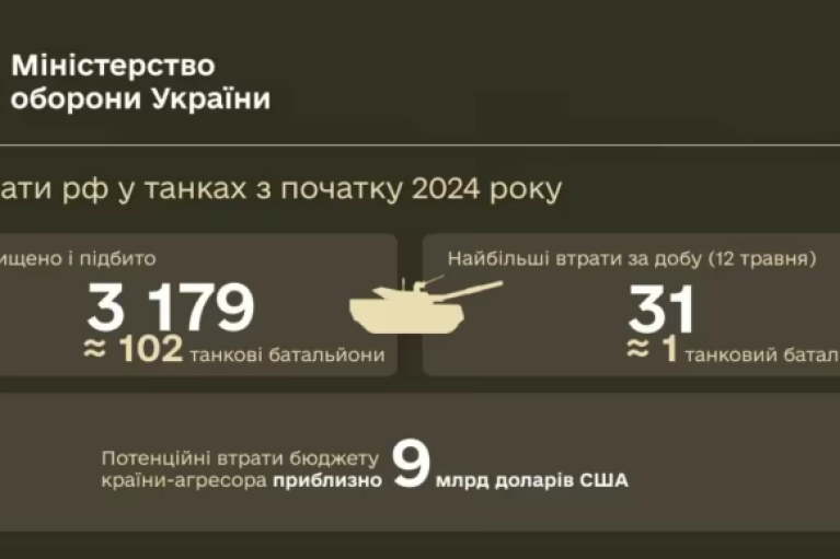 Силы обороны Украины в 2024 году уже поразили более 3000 вражеских танков