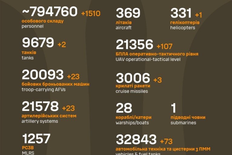 Около 795 тысяч солдат нелосчиталась уже росармия