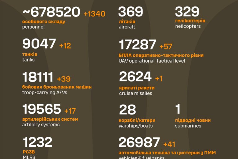 Оккупанты на фронте потеряли еще 1 340 солдат, 57 дронов, 41 единицу атотехники и 39 ББМ