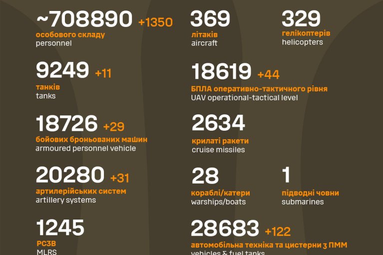 За последние сутки враг потерял более 1 300 солдат, 40 автомашин и 30 артсистем