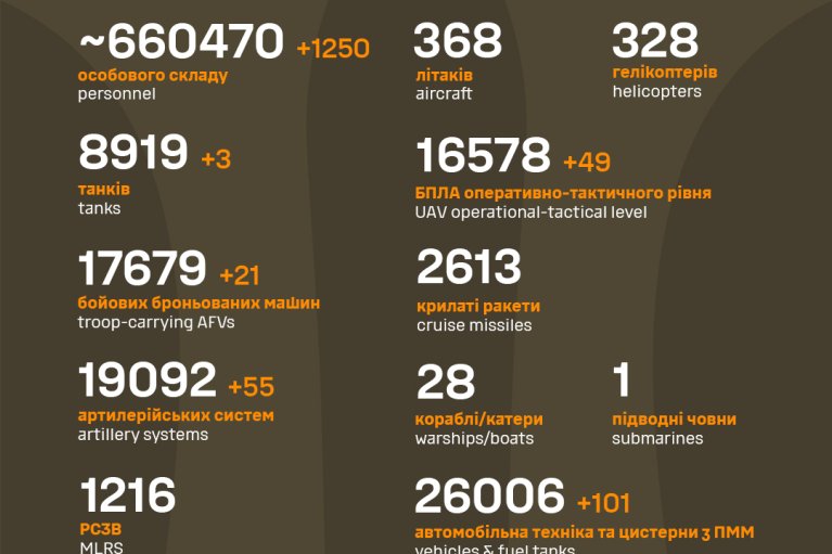 Майже 660,5 тисяч росіян уже загинули на війні