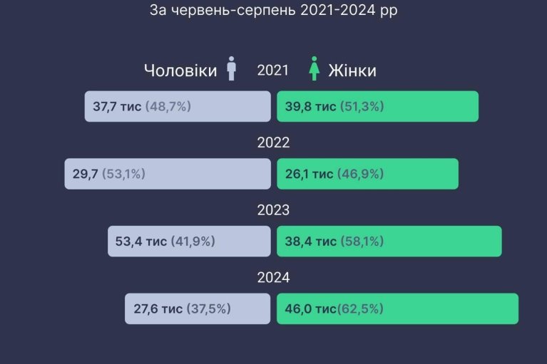 Українські жінки-ФОПи б'ють рекорди