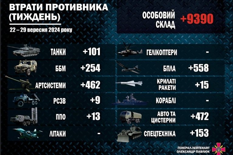 Втрати армії РФ за тиждень: 9 290 окупантів і понад 2 000 одиниць озброєння та техніки