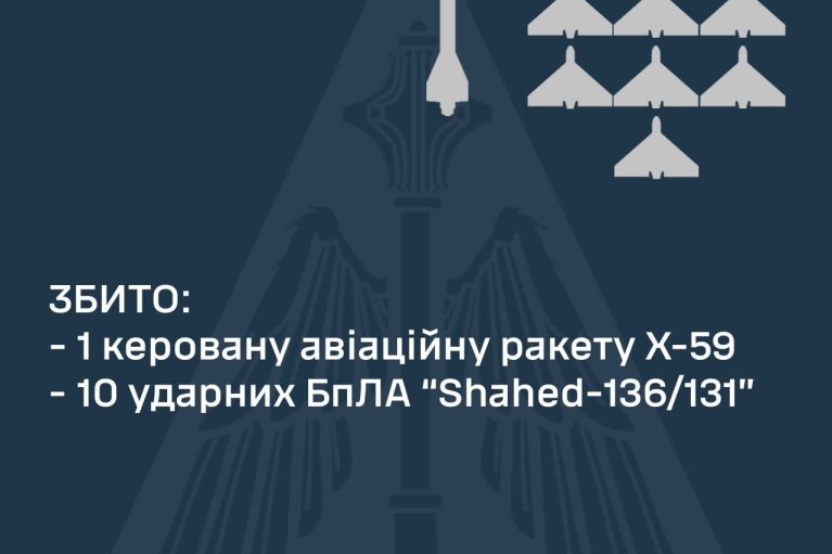 Воздушное нападение: Воздушные силы ВСУ сбили ракету и 10 дронов врага