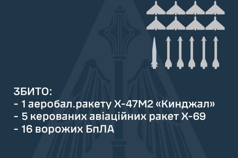 Этой ночью ВСУ удалось сбить 6 из 21 ракеты врага