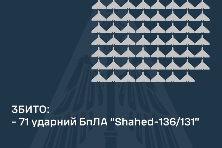 Повітряні сили цієї ночі знищили 71 з 80 ворожих дронів