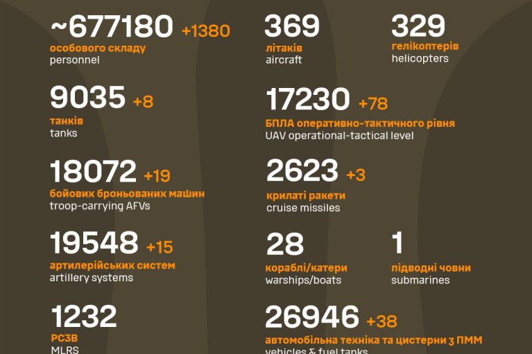 Оккупанты потеряли на фронте уже более 677 тысяч армейцев