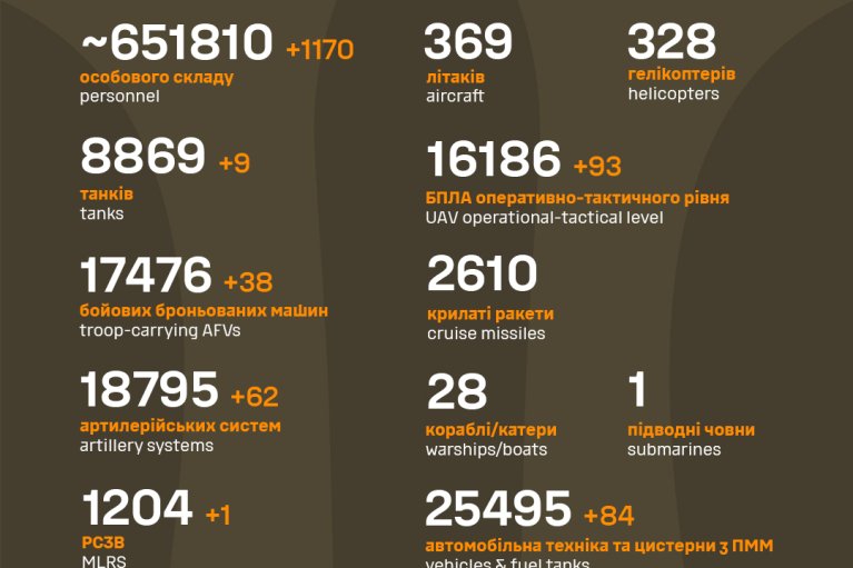 Генштаб ЗСУ оприлюднив втрати РФ: 1 170 окупантів, десятки ББМ та артсистем