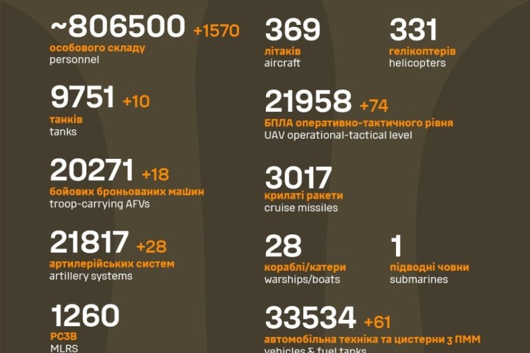 Втрати росармії за добу: майже три десятки артсистем та 1 570 окупантів