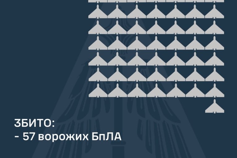 ЗСУ збили 57 ворожих дронів, ще майже стільки ж - локаційно втрачені