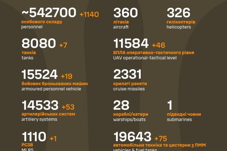 З початку війни ЗСУ знищили вже 542 700 окупантів