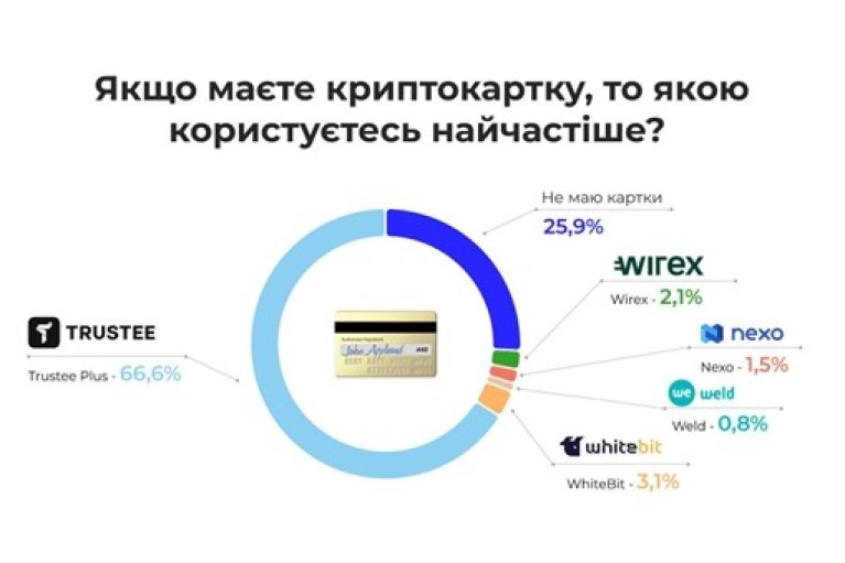 Криптокошелек Trustee Plus с платежной картой: прорывные результаты 2024 года