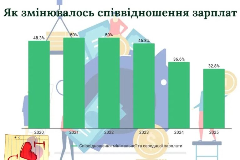 Неоптимістично: очікується, що наступного року доходи у більшості українців знизяться