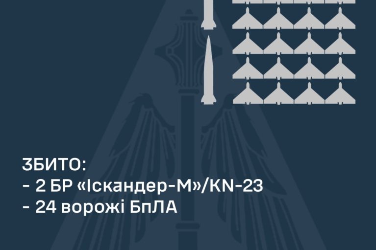 Этой ночью Воздушные силы сбили 2 ракеты и 24 дрона