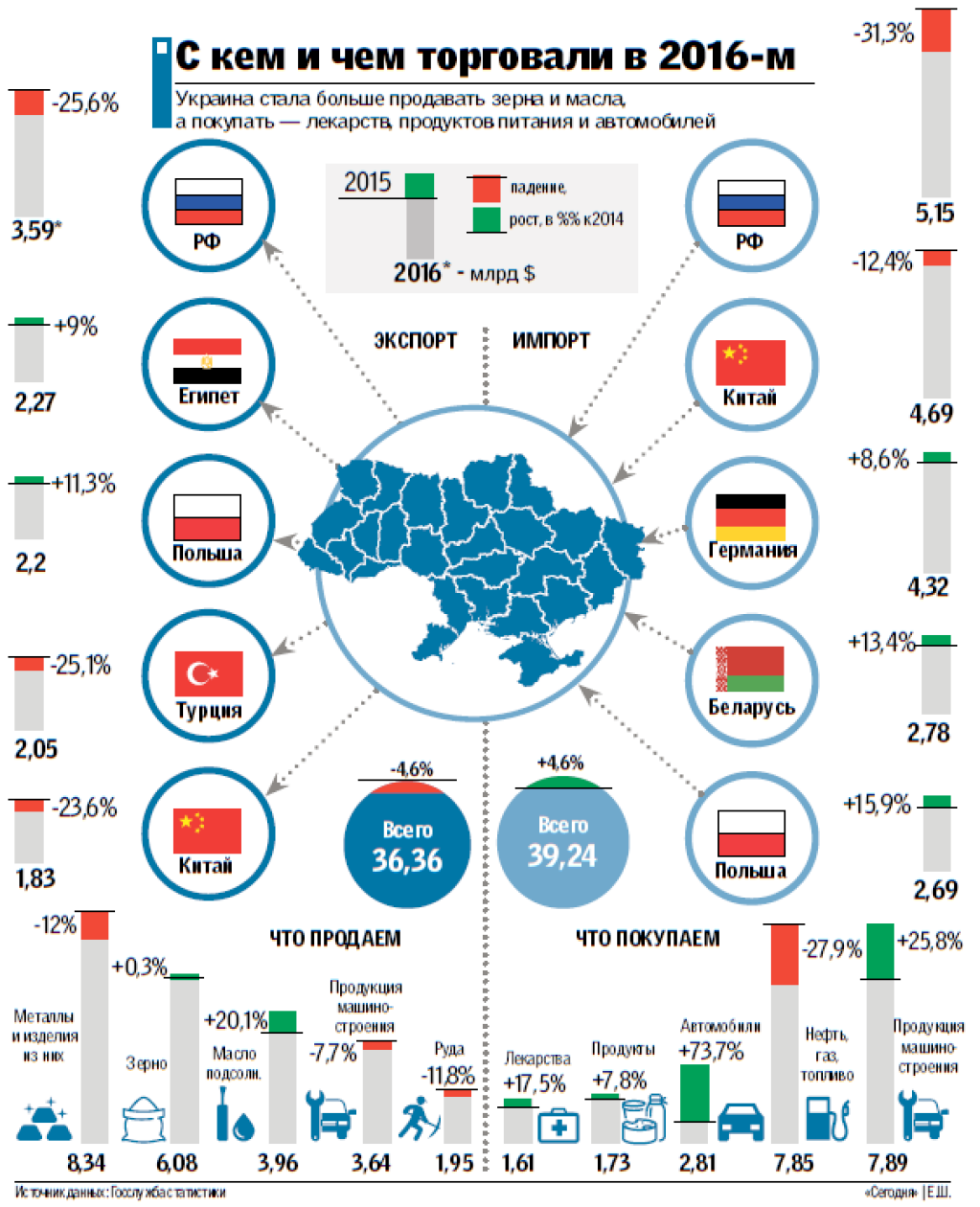 Больше торговли. Экспорт импорт инфографика. Экспорт продуктов. Какие товары в Россию продают страны. Какую продукцию продаёт Россия другим странам.