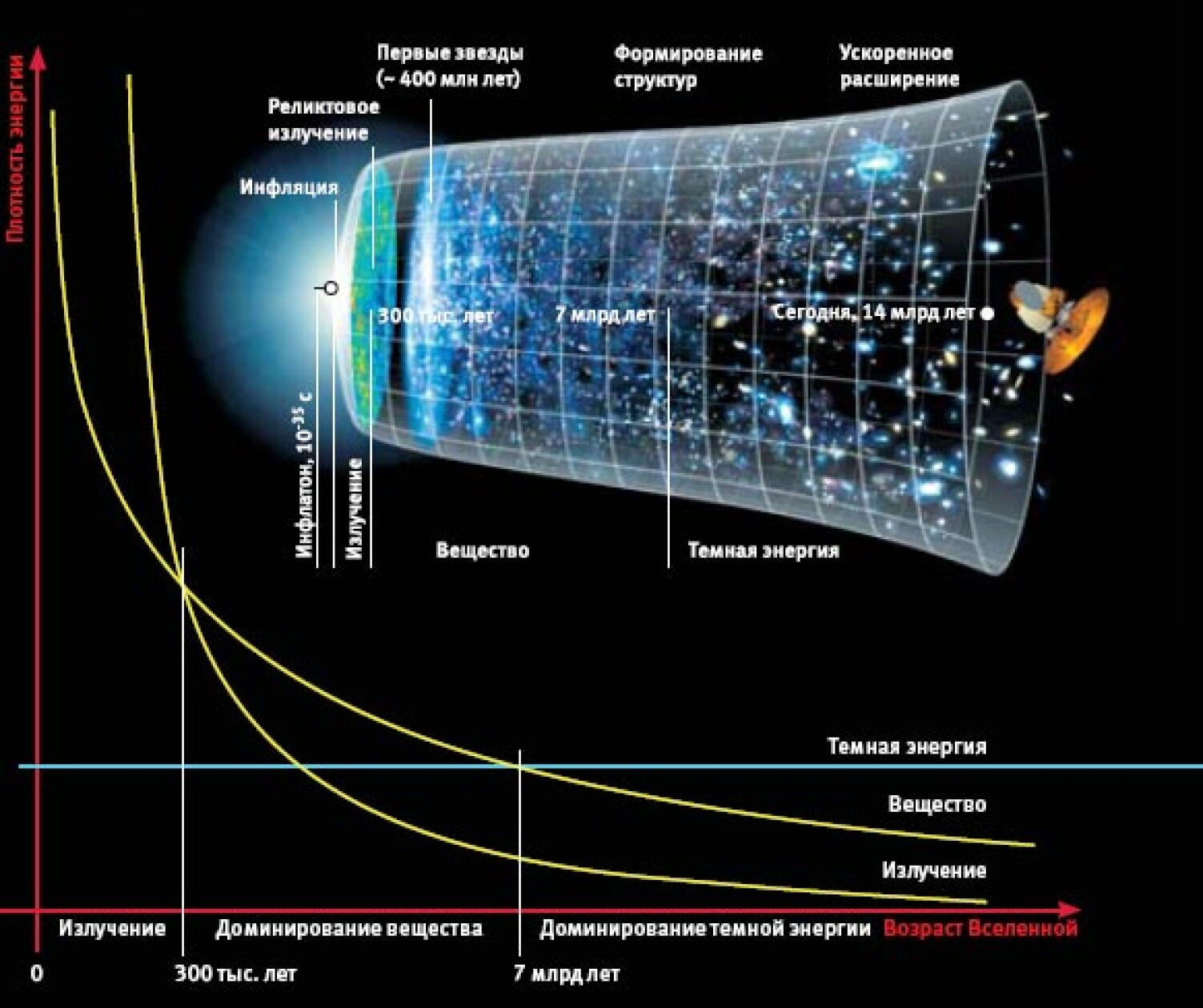 Эпоха структуры. Ускоренное расширение Вселенной и темная энергия кратко. Эволюция Вселенной. Темная энергия. Расширение Вселенной темная энергия. Темная материя в модели Вселенной.
