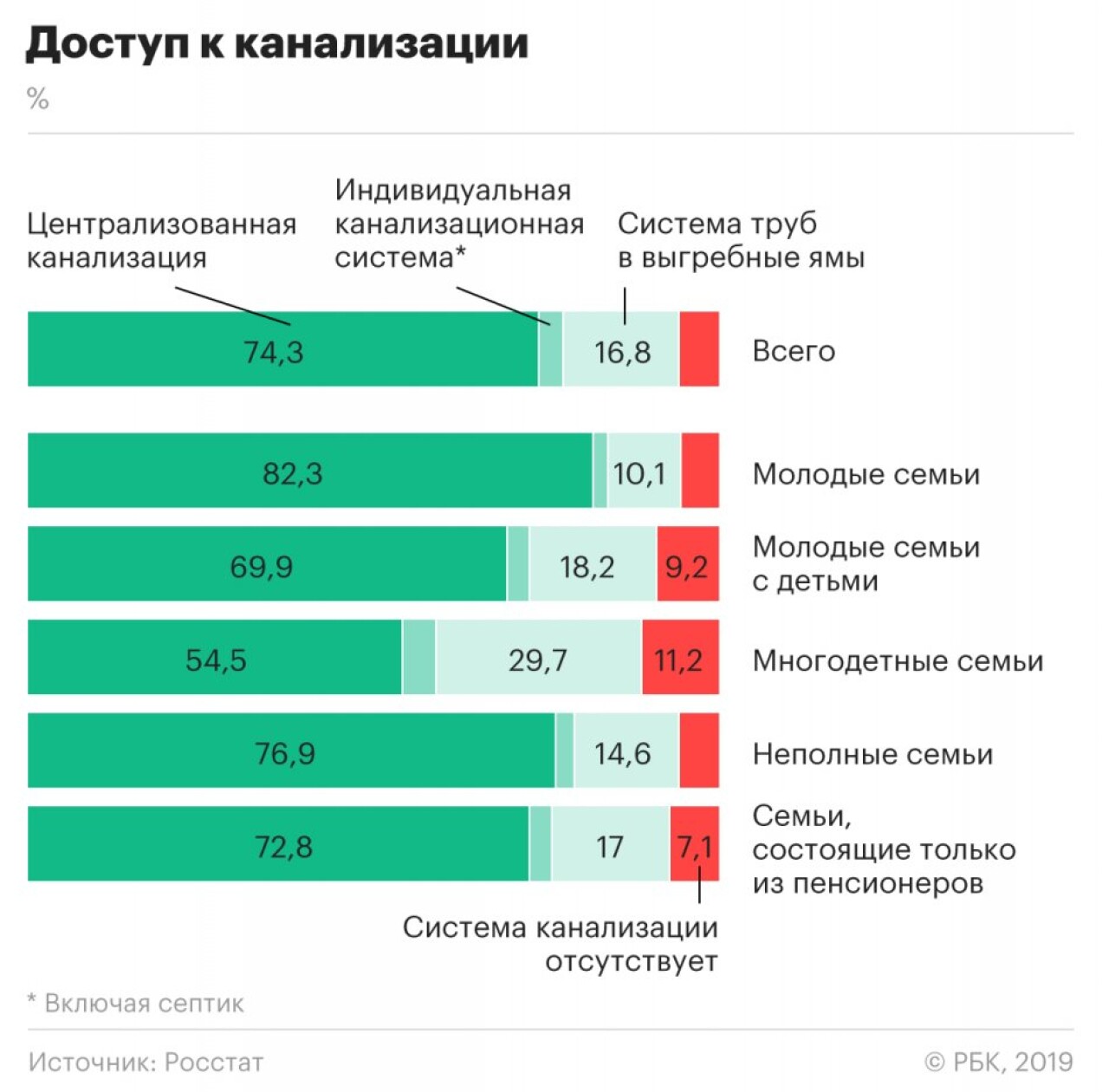 Сколько процентов живут. Канализация в России статистика. Росстат канализация в России. Доступа к централизованной канализации в Европе статистика. Сколько россиян не имеют канализации.