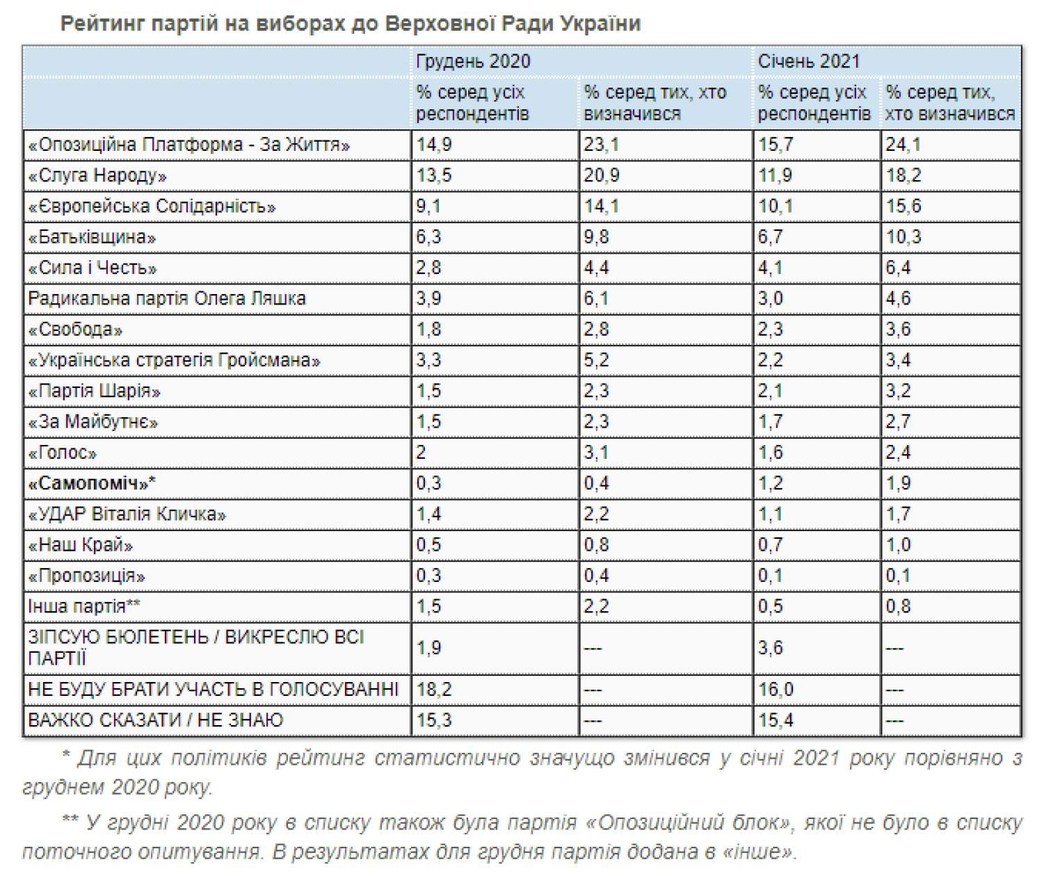 Украинский рейтинг. Партии Украины 2021. Рейтинг партий 2021. Рейтинг украинских партий 2021. Рейтинг партий в Украине на сегодня 2021.