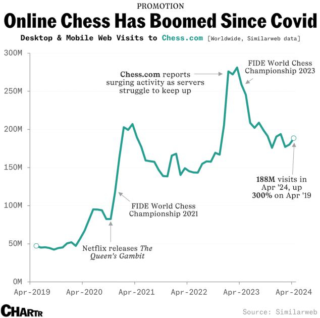 Бум онлайн-шахів з часів пандемії Covid-19