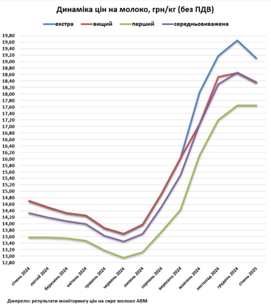 Динамика цен на молоко, грн/кг