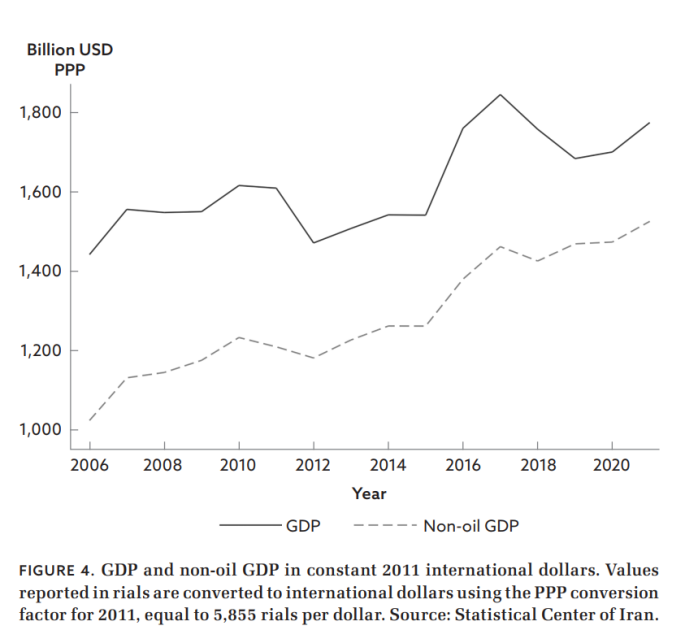 ВВП и ненефтяной ВВП Ирана в 2006—2022 гг., $ млрд по ППС