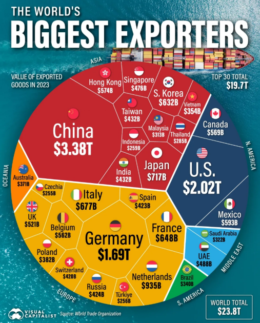 Крупнейшие экспортеры мира в 2023 г.